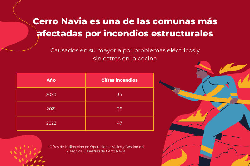 Cerro Navia es una de las comunas más afectadas por incendios CIFRAS
