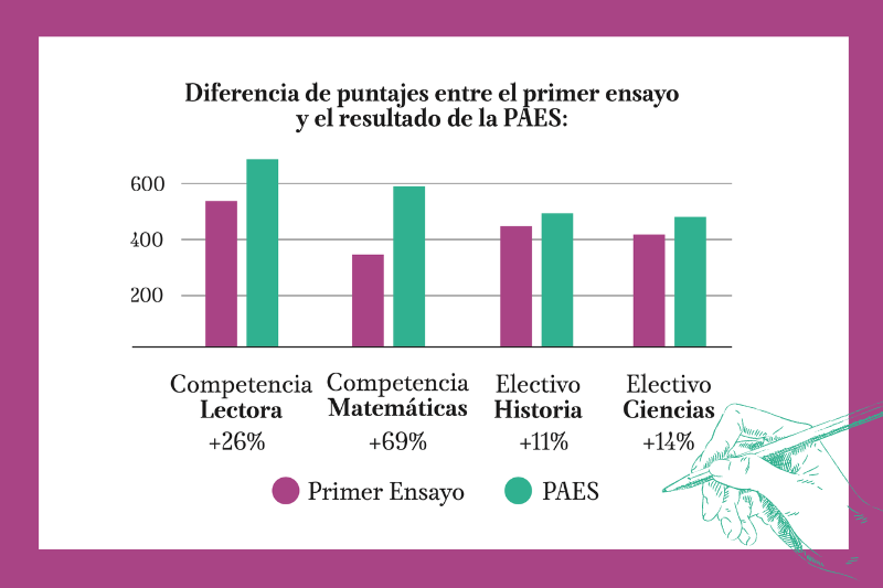 Estudiantes del Preuniversitario Popular de Cerro Navia mejoran hasta en un 69% sus puntajes Cerro Navia